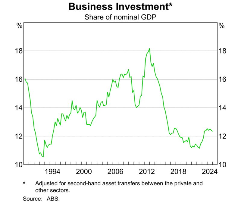 Business Investment