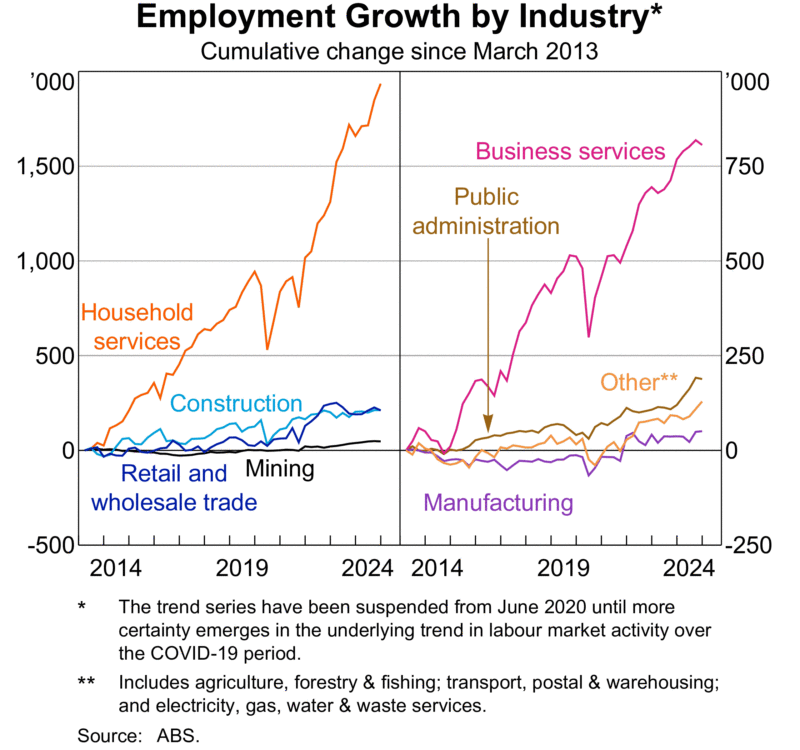 Employment Growth By Industry