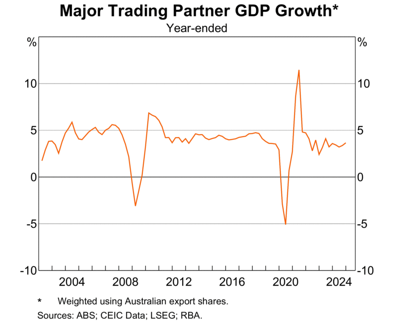 Gdp Growth World