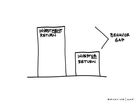 investment returns