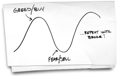 Fear and greed