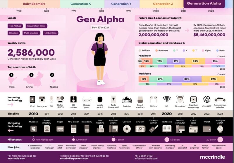 Generation Alpha