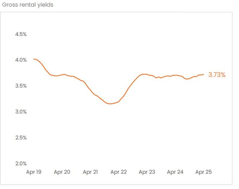 Gross Rental Yields