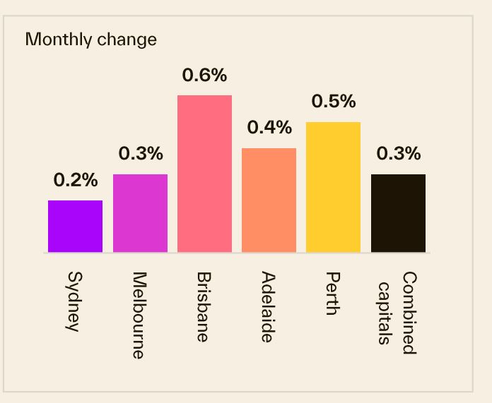 Monthly Change 26 May