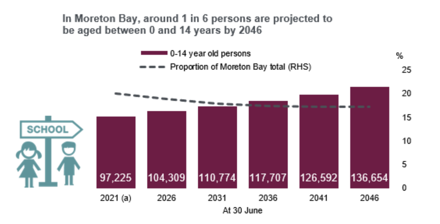 Moreton Bay