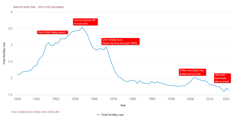 National Fertility Rate 1934 To 2022