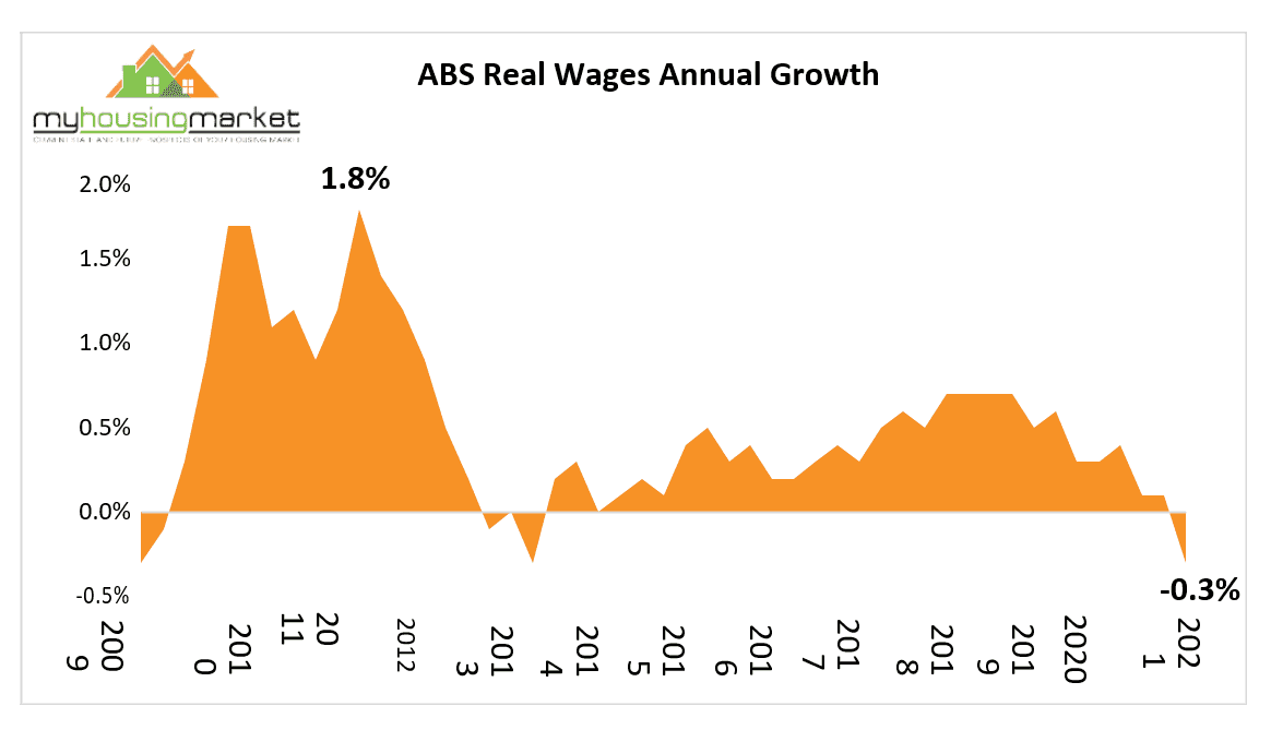 Real Wages