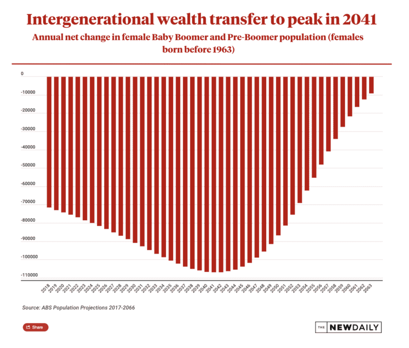 Wealth Transfer