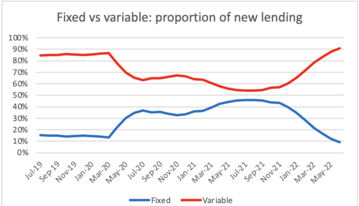 fixed rate loans