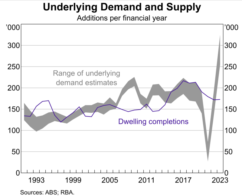 Supply and demand