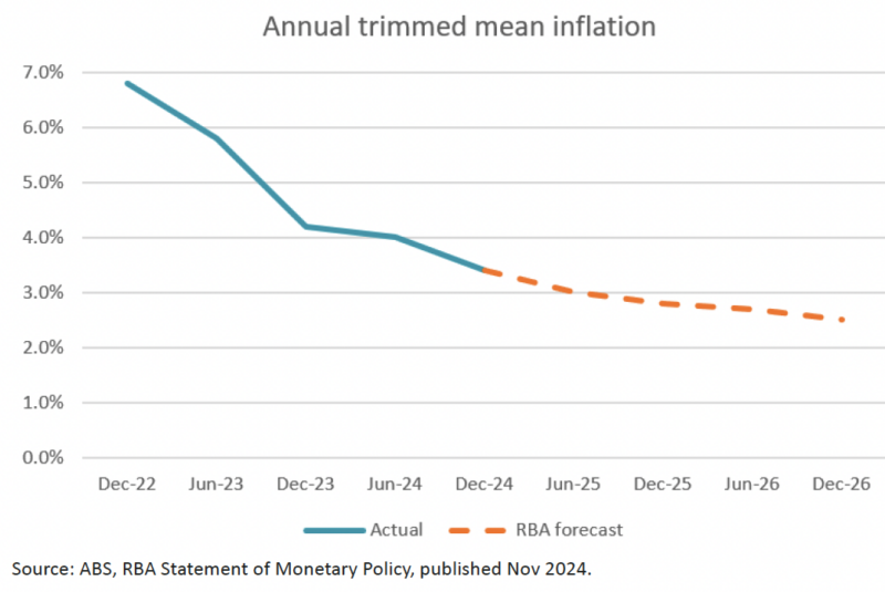 Inflation will fall