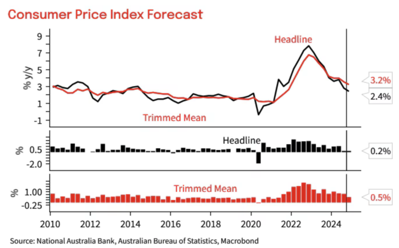 CPI Jan 2025