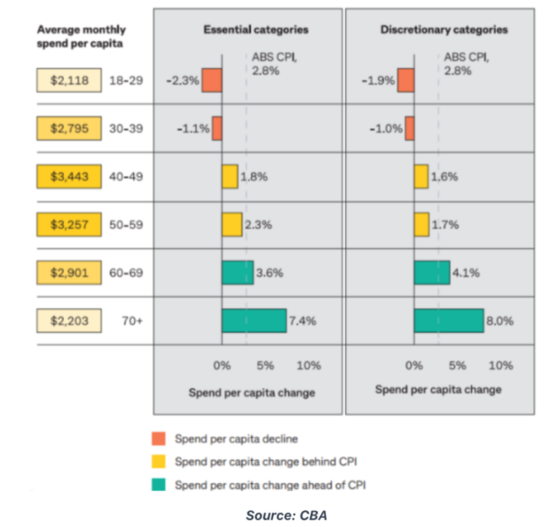 Spend Per Capita