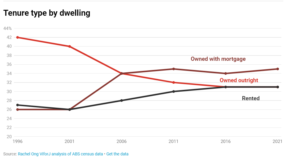 Tenure Type By Dwelling