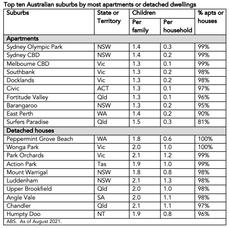 Top 10 Australian Suburbs By Most Apartments Or Detached Dwellings